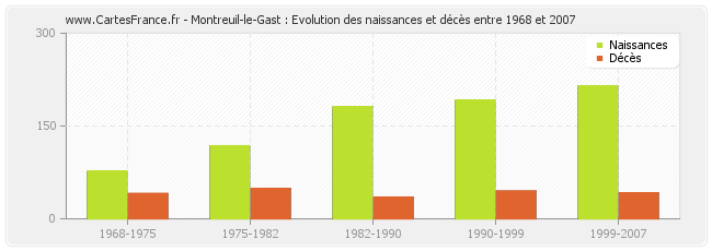 Montreuil-le-Gast : Evolution des naissances et décès entre 1968 et 2007