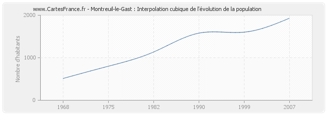Montreuil-le-Gast : Interpolation cubique de l'évolution de la population