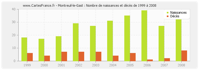 Montreuil-le-Gast : Nombre de naissances et décès de 1999 à 2008