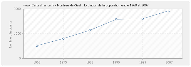 Population Montreuil-le-Gast