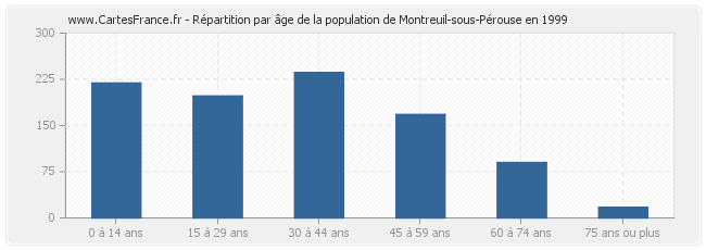 Répartition par âge de la population de Montreuil-sous-Pérouse en 1999
