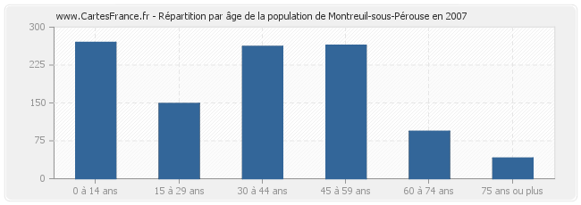 Répartition par âge de la population de Montreuil-sous-Pérouse en 2007