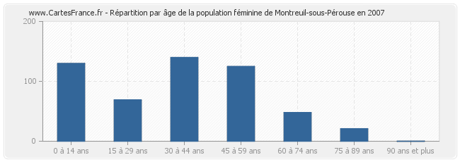Répartition par âge de la population féminine de Montreuil-sous-Pérouse en 2007
