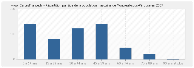 Répartition par âge de la population masculine de Montreuil-sous-Pérouse en 2007