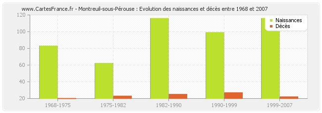 Montreuil-sous-Pérouse : Evolution des naissances et décès entre 1968 et 2007