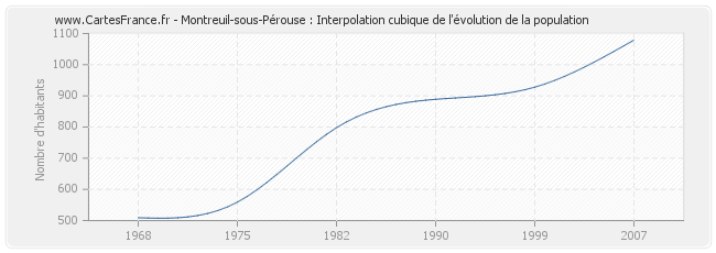 Montreuil-sous-Pérouse : Interpolation cubique de l'évolution de la population