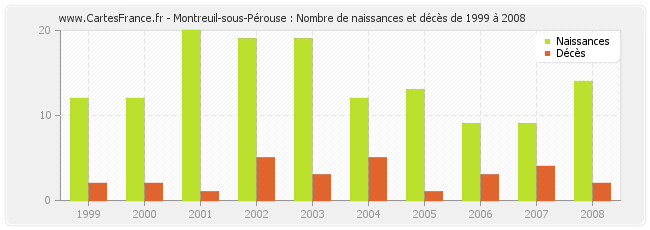 Montreuil-sous-Pérouse : Nombre de naissances et décès de 1999 à 2008
