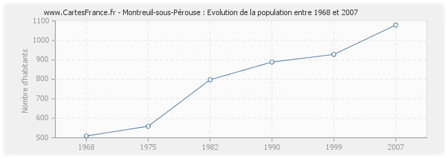 Population Montreuil-sous-Pérouse