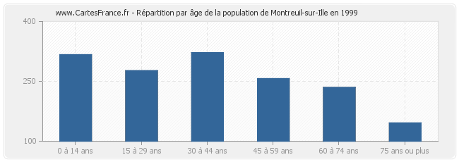 Répartition par âge de la population de Montreuil-sur-Ille en 1999