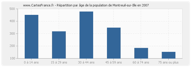 Répartition par âge de la population de Montreuil-sur-Ille en 2007