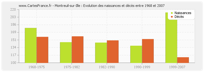 Montreuil-sur-Ille : Evolution des naissances et décès entre 1968 et 2007