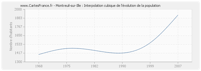Montreuil-sur-Ille : Interpolation cubique de l'évolution de la population