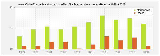 Montreuil-sur-Ille : Nombre de naissances et décès de 1999 à 2008