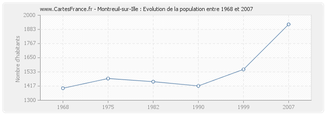 Population Montreuil-sur-Ille