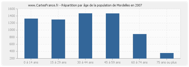 Répartition par âge de la population de Mordelles en 2007