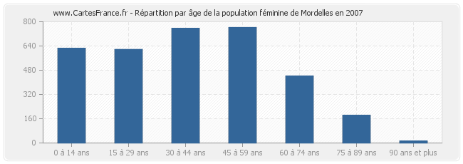 Répartition par âge de la population féminine de Mordelles en 2007