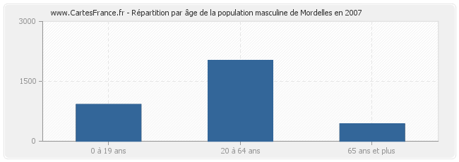 Répartition par âge de la population masculine de Mordelles en 2007