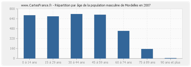 Répartition par âge de la population masculine de Mordelles en 2007