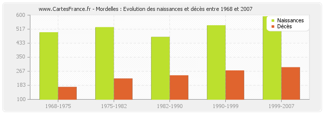 Mordelles : Evolution des naissances et décès entre 1968 et 2007