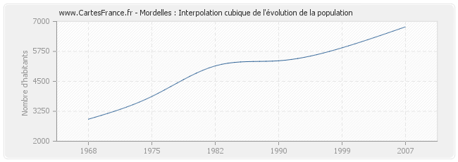 Mordelles : Interpolation cubique de l'évolution de la population