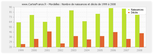 Mordelles : Nombre de naissances et décès de 1999 à 2008