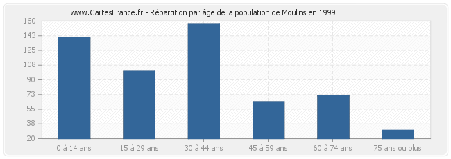 Répartition par âge de la population de Moulins en 1999