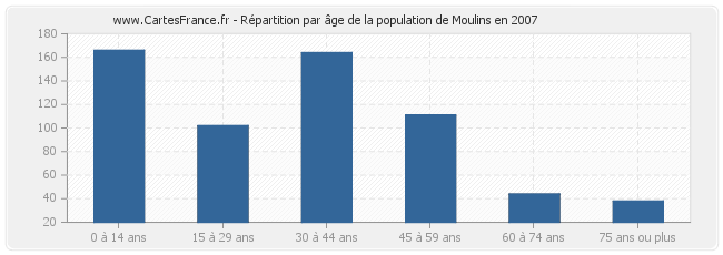 Répartition par âge de la population de Moulins en 2007