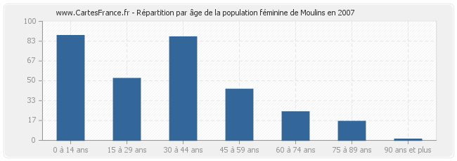 Répartition par âge de la population féminine de Moulins en 2007