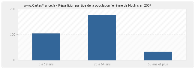Répartition par âge de la population féminine de Moulins en 2007