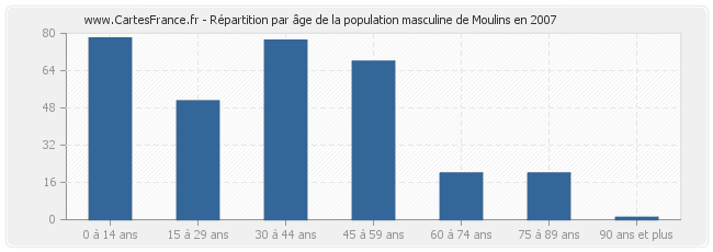 Répartition par âge de la population masculine de Moulins en 2007