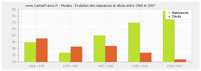 Moulins : Evolution des naissances et décès entre 1968 et 2007