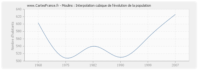 Moulins : Interpolation cubique de l'évolution de la population