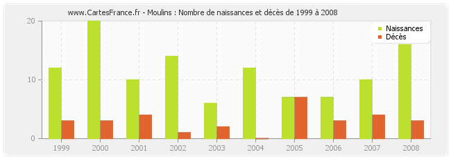 Moulins : Nombre de naissances et décès de 1999 à 2008