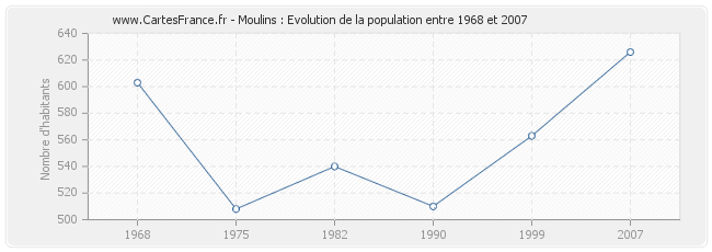 Population Moulins