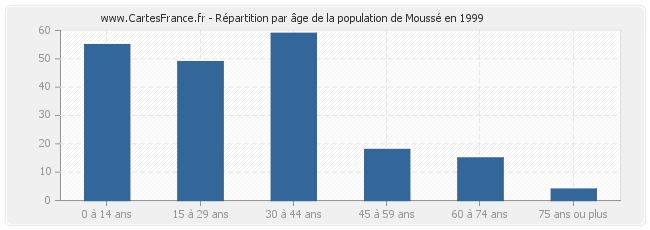 Répartition par âge de la population de Moussé en 1999