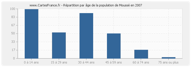 Répartition par âge de la population de Moussé en 2007