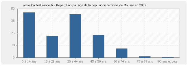 Répartition par âge de la population féminine de Moussé en 2007