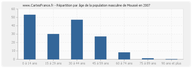 Répartition par âge de la population masculine de Moussé en 2007