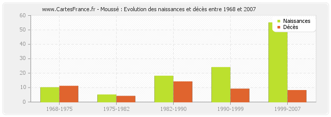 Moussé : Evolution des naissances et décès entre 1968 et 2007