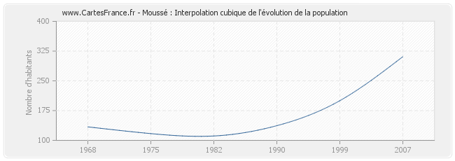 Moussé : Interpolation cubique de l'évolution de la population