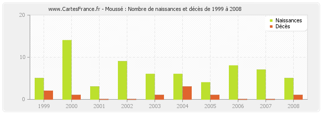Moussé : Nombre de naissances et décès de 1999 à 2008