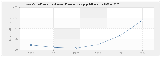 Population Moussé