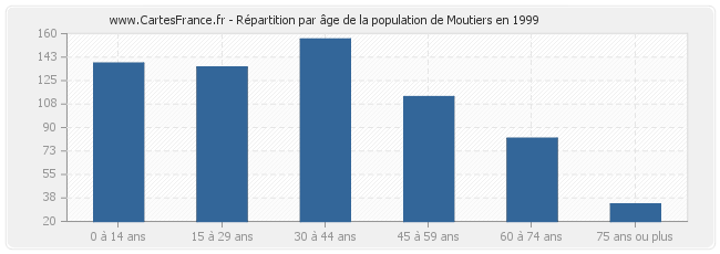 Répartition par âge de la population de Moutiers en 1999