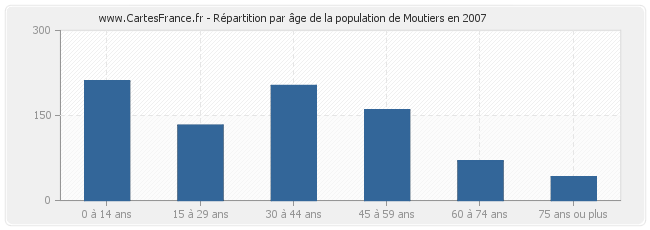 Répartition par âge de la population de Moutiers en 2007