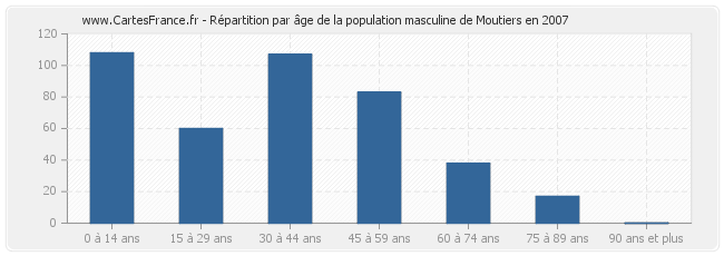 Répartition par âge de la population masculine de Moutiers en 2007