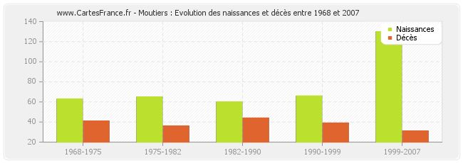 Moutiers : Evolution des naissances et décès entre 1968 et 2007