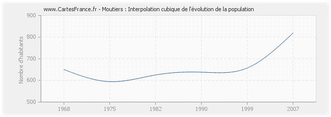 Moutiers : Interpolation cubique de l'évolution de la population