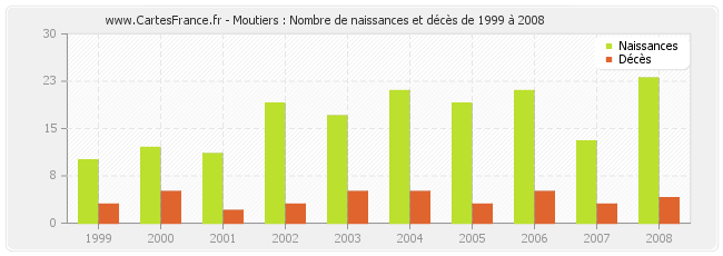 Moutiers : Nombre de naissances et décès de 1999 à 2008