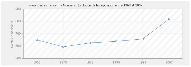 Population Moutiers