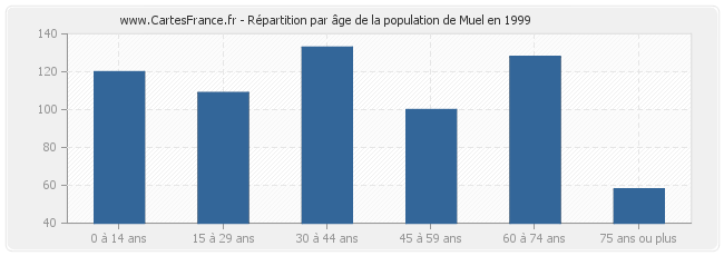 Répartition par âge de la population de Muel en 1999